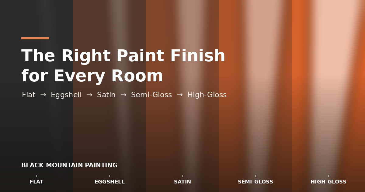 Illustration of five paint finish swatches — flat, eggshell, satin, semi-gloss, and high-gloss — showing increasing sheen from left to right, for a Black Mountain Painting guide on choosing paint finishes.